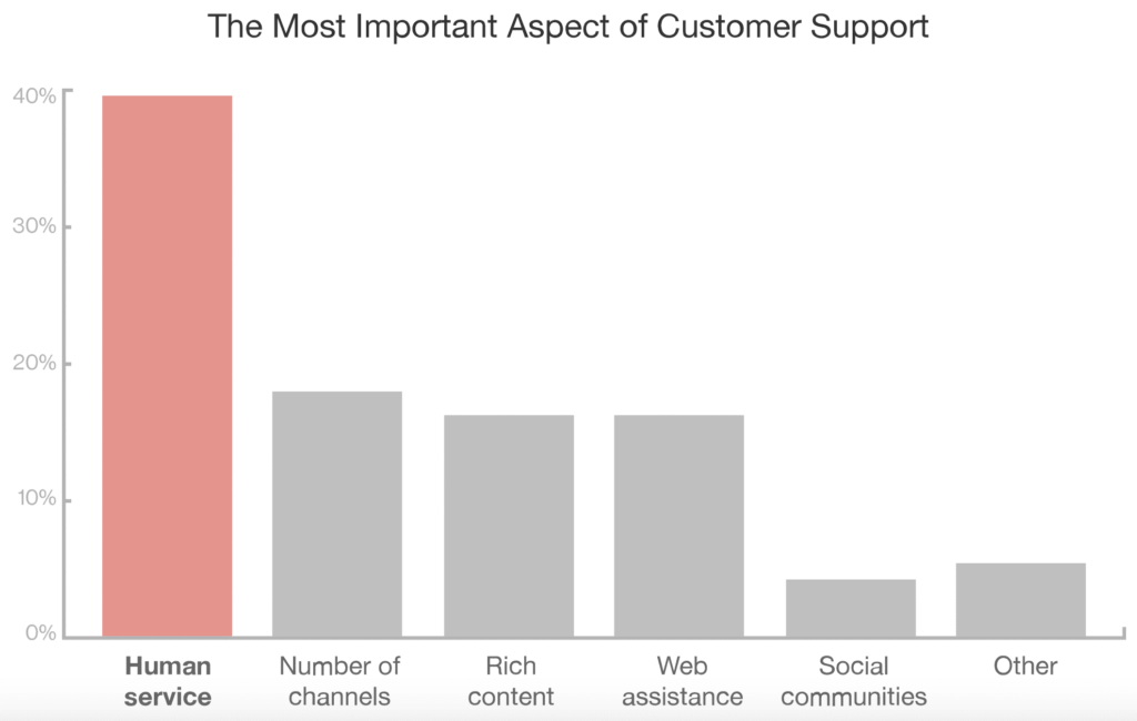 Most important aspects of customer service