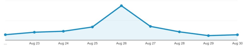 Weekly Blog Traffic