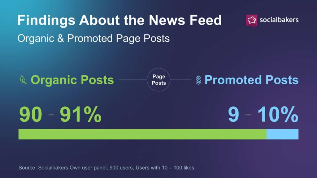 Socialbakers Promoted Posts