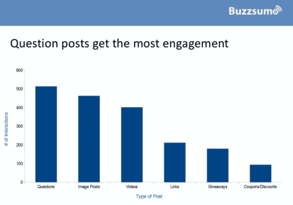 Source: BuzzSumo http://buzzsumo.com/blog/how-to-improve-facebook-engagement-insights-from-1bn-posts/