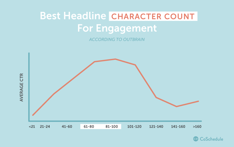 Chart showing engagement based on character count in headline