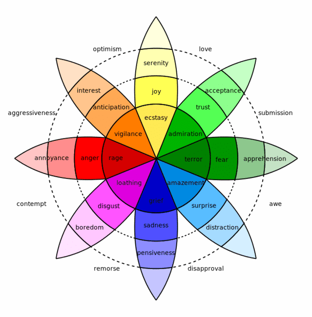 Chart illustrating spectrum of emotions