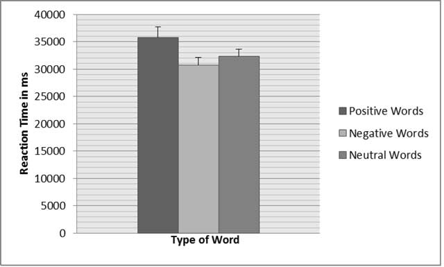 Graph showing reaction time based on type of word