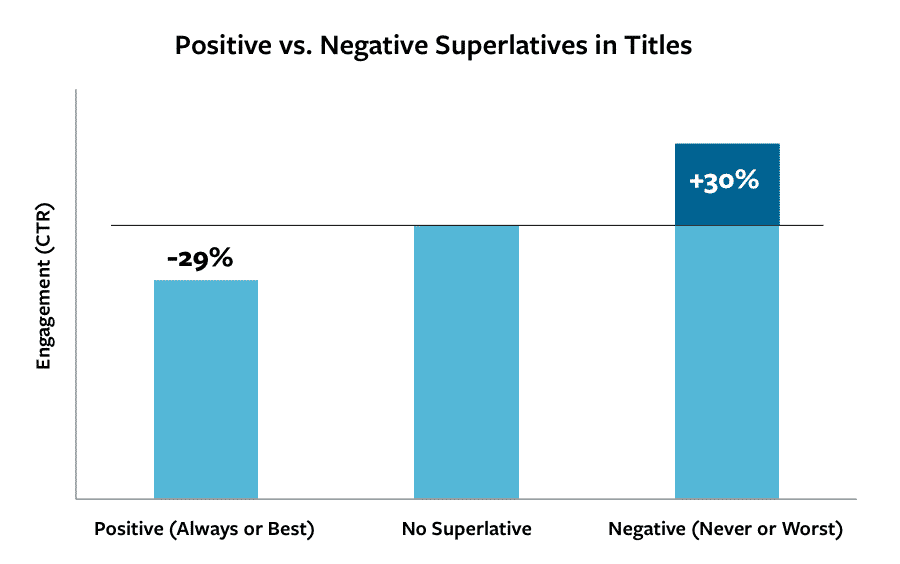 Chart showing engagement level for different types of superlatives in titles