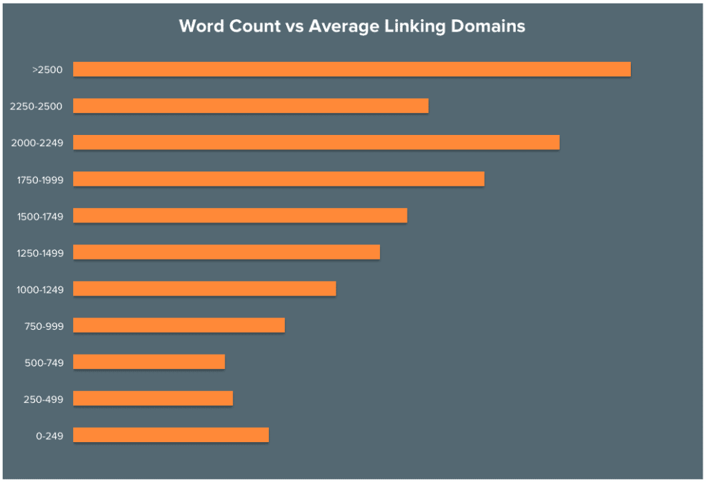 Word count vs. linking domains