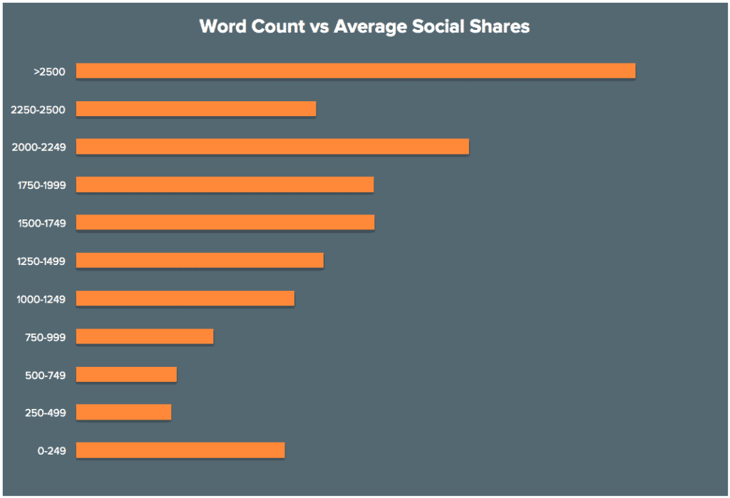 Word count vs. social shares