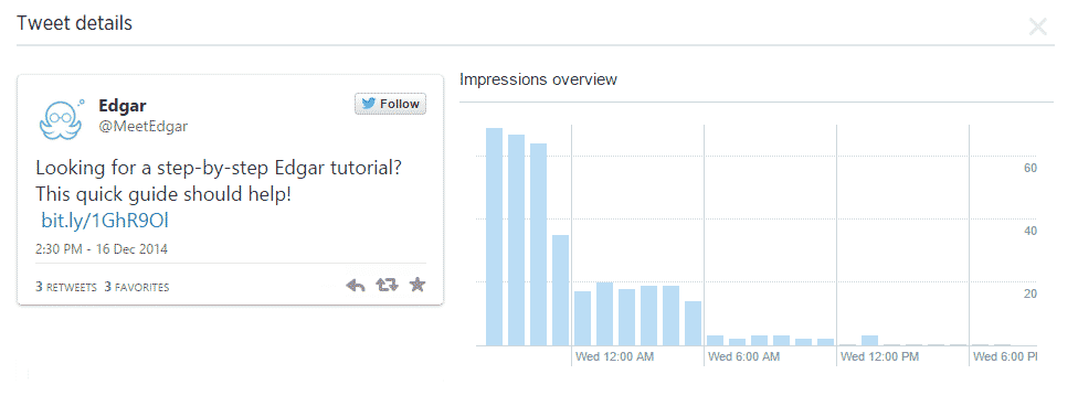 Twitter Impressions Graph