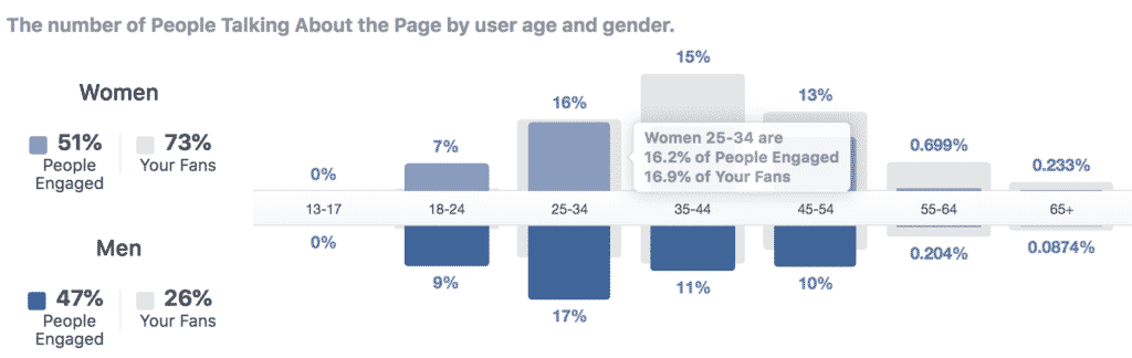 Chart showing engagement by demographic