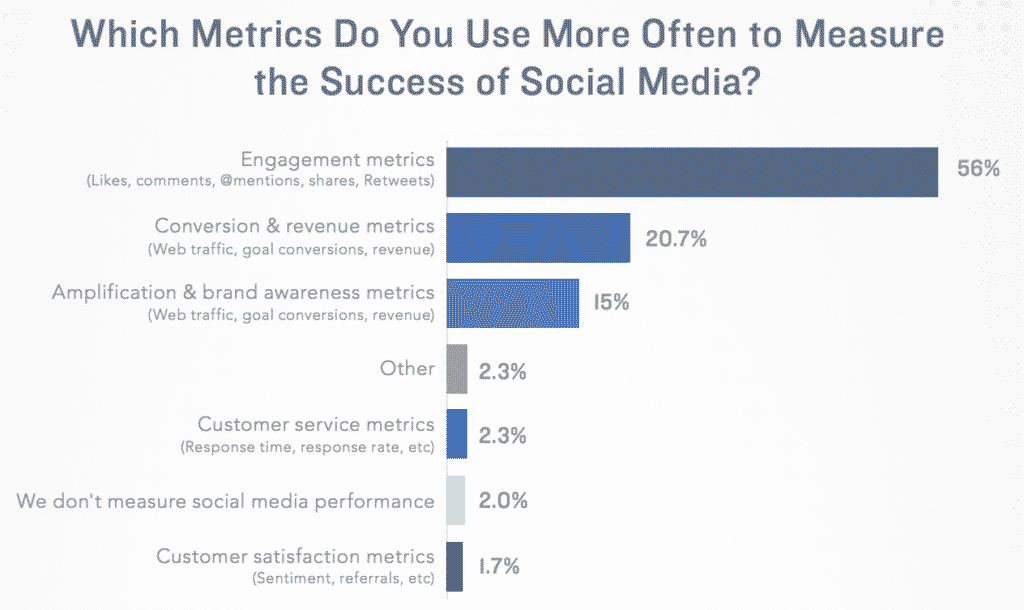Source: http://simplymeasured.com/blog/introducing-the-2016-state-of-social-marketing-report