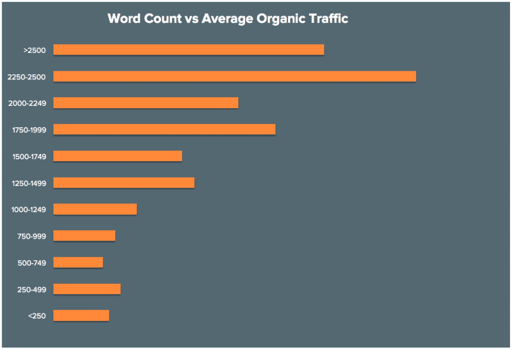Word count vs. traffic