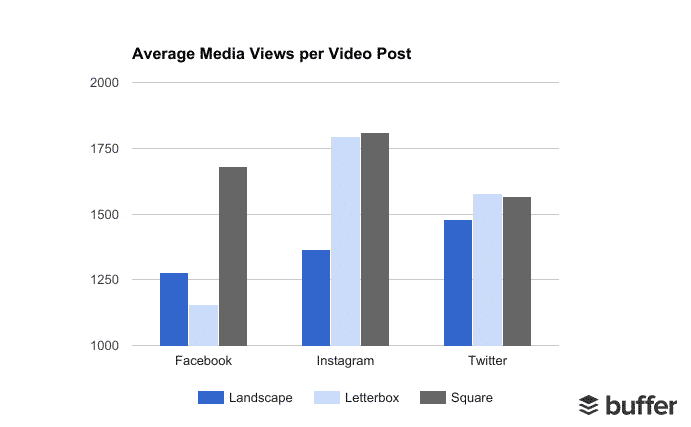 average media views