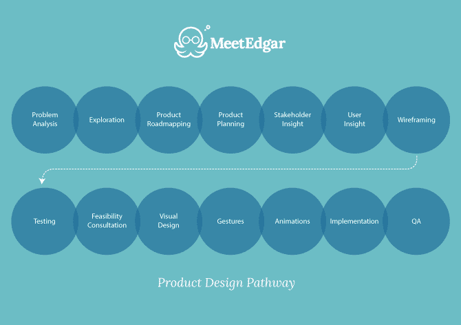 product design pathway graphic