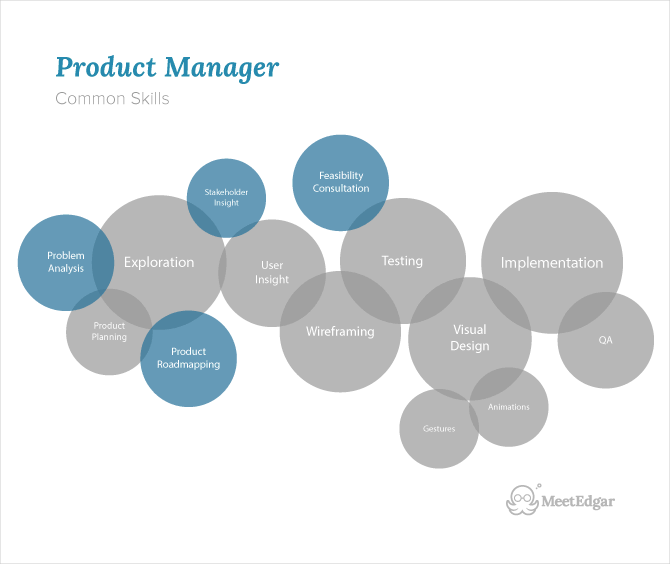 animated gif of product design skills by role