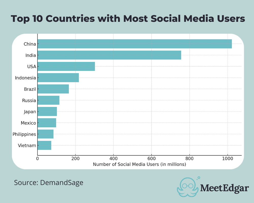 Chart - Top 10 Countries with Most Social Media Users
