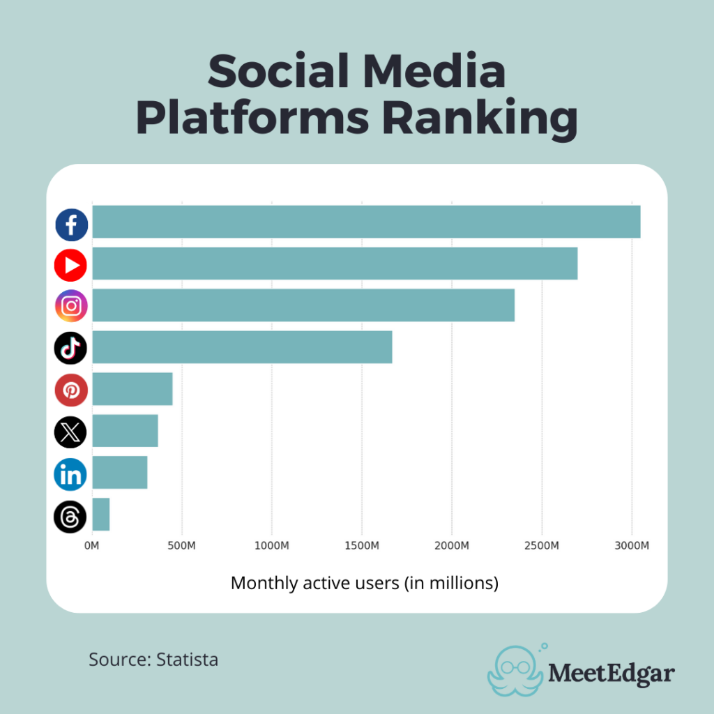 Chart - Social Media Platforms Ranking